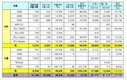 르노삼성차, 6월 1만4166대 판매 …전년비 0.7%↓