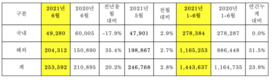 기아, 6월 25만3592대 판매…전년비 20.2%↑