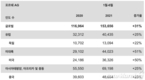 포르쉐, 상반기 사상 최대 판매…전년 동기비 31% 증가