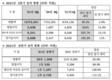 현대모비스, 상반기 영업익 1조539억원…전년비 98.9%↑