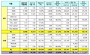 르노삼성차, 7월 1만1033대 판매…전년비 24%↑