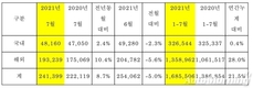 기아, 7월24만1399대 판매…전년비 8.7%↑