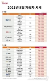 엔카닷컴, 중고차 시장 비수기 속 국산 준중형 SUV 시세 상승세