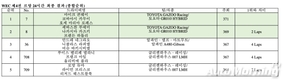 토요타 가주 레이싱 '르망 24시' 4연패 달성