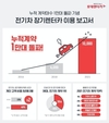 롯데렌터카, 전기차 장기렌터카 누적 계약건수 1만대 돌파