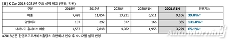 K Ca, 상반기 영업익 전년비 131.8%↑…상반기 역대 최대 실적