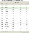 제네시스, 美 신차품질조사 프리미엄 브랜드 상위권 유지