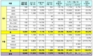 르노삼성차, 8월 판매 8846대…전년비 16.8%↑