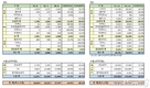 한국지엠, 8월 1만6616대 판매…전년비 40.1%↓