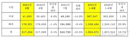 기아, 8월 판매 21만7204대…전년비 0.1%↑