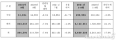 현대차, 8월 판매 29만4591대…전년비 7.6%↓