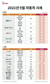 엔카닷컴, 추석 연휴 앞두고 준중형 SUV∙하이브리드 시세 상승세