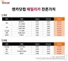 엔카닷컴, 인기 패밀리카 잔존가치 1위는 '기아 카니발'