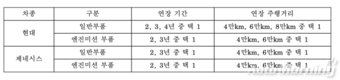 현대차, 새 보증연장 상품 출시 