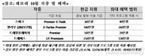 쉐보레, 말리부·트래버스 36개월 무이자 할부