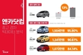 엔카닷컴, '캐스퍼 열풍' 중고 경차 시장 성장 속 신차급 중고차 인기 가속화