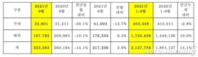 기아, 9월 판매 22만3593대…전년비 14.1%↓