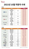 엔카닷컴, 10월 중고차 시세 