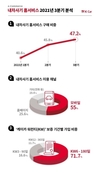 K Car, ‘내차사기 홈서비스’ 3분기 47.2% 기록… 50% 눈앞