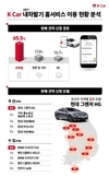 케이카, 소비자 65.5% 