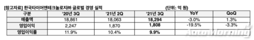 한국타이어, 3분기 매출액·영업이익…전년비 1.3%↑·3.3%↓