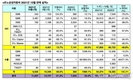 르노삼성차, 10월 판매 1만1627대…전년비 54.3%↑