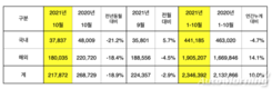 기아, 10월 판매 21만7872대…전년비 18.9%↓