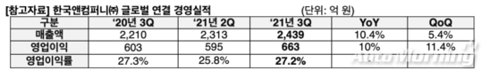 한국앤컴퍼니, 3분기 영업이익 663억원…전년비 10% 증가
