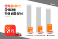 엔카닷컴, '엔카홈서비스'로 고가 중고차 비대면 구매 증가