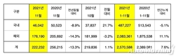 기아, 11월 전세계 판매 22만2232대…전년비 13.3%↓
