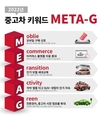 K Car, 2022년 중고차 키워드 'META-G' 선정