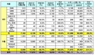 르노삼성, 작년 13만2762대 판매…전년비 14.3%↑