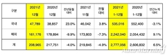 기아, 작년 글로벌 판매 277만7056대…전년비 6.5%↑