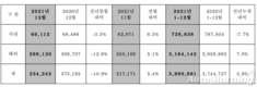 현대차, 작년 글로벌 판매 389만981대…전년비 3.9%↑