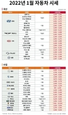 엔카닷컴, 1월 국산차 시세 상승세 