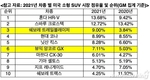 쉐보레 트레일블레이저, 2021년 완성차 수출 2위 달성