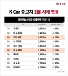 2월 경차 성수기에 '모닝∙레이' 시세 하락