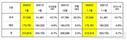 기아, 1월 판매 21만2819대…전년비 5.7%↓