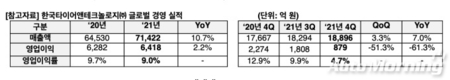 한국타이어, 매출액·영업이익…전년비 10.7%·2.2%↑