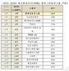 현대차그룹, JD파워내구품질 조사 글로벌 15개 브랜드 중 1~3위 석권