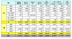 르노삼성차, 2월 판매 1만1513대…전년비 56.8%↑