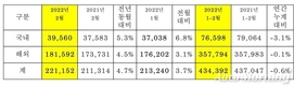 기아, 2월 판매 22만1152대…전년비 4.7%↑