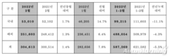 현대차, 2월 판매 30만4613대…전년비 1.4%↑