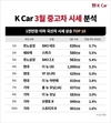 K Car, 1천만원 이하 세단·경차·SUV 중고차 시세 상승