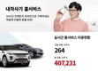케이카, 중고차 이커머스 '내차사기 홈서비스' 이용자 40만 돌파