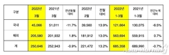 기아, 3월 25만646대 판매…전년비 0.9%↓