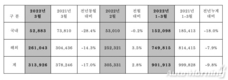현대차, 3월 31만3926대 판매…전년비 17%↓
