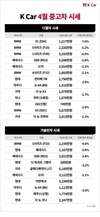 K Car, 4월 중고차 시세 