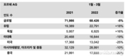 포르쉐AG, 1분기 6만8426대 판매…전년비 5% 감소