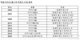 아우디 e-트론 GT 콰트로, '월드 카 어워즈에서 '올해의 월드 퍼포먼스 카' 수상